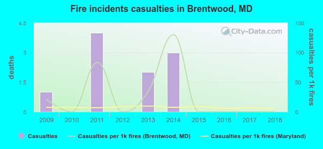 Fire incidents casualties in Brentwood, MD