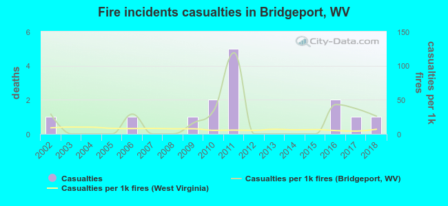 Fire incidents casualties in Bridgeport, WV