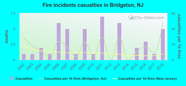 Fire incidents casualties in Bridgeton, NJ