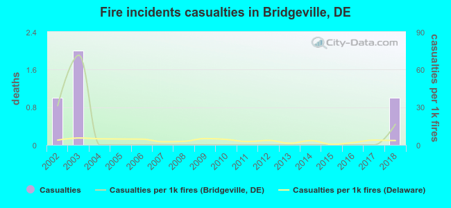 Fire incidents casualties in Bridgeville, DE