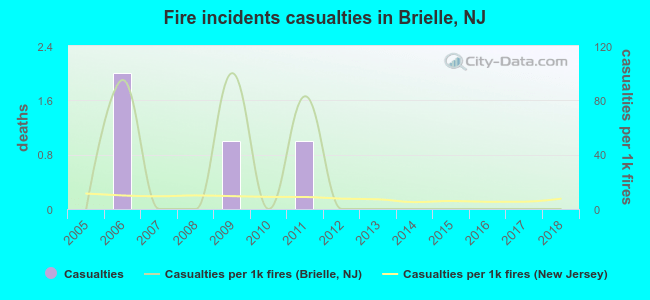 Fire incidents casualties in Brielle, NJ
