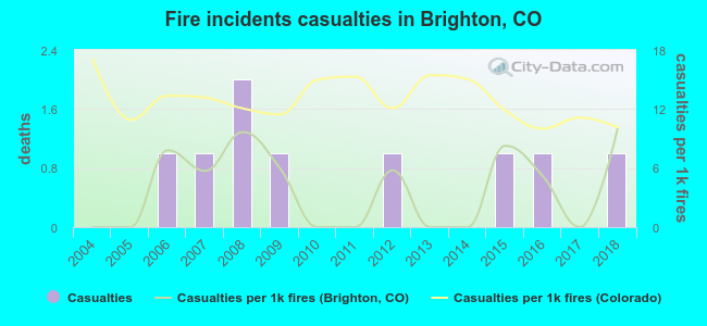 Fire incidents casualties in Brighton, CO