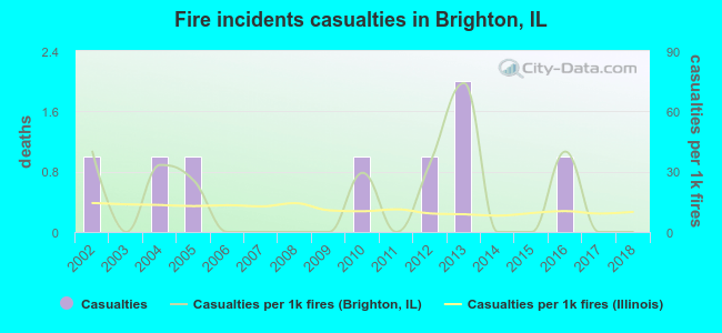 Fire incidents casualties in Brighton, IL