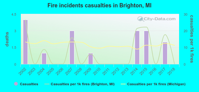 Fire incidents casualties in Brighton, MI