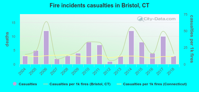Fire incidents casualties in Bristol, CT