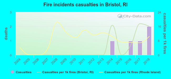 Fire incidents casualties in Bristol, RI