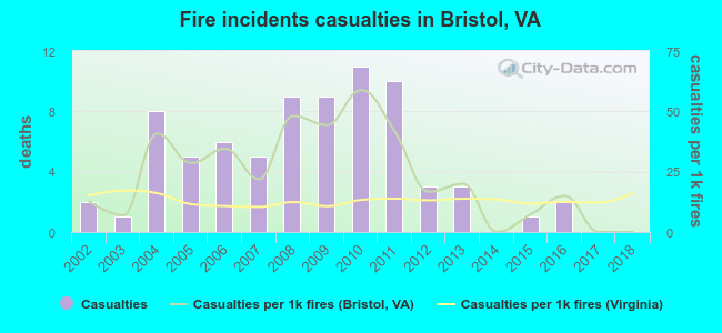 Fire incidents casualties in Bristol, VA