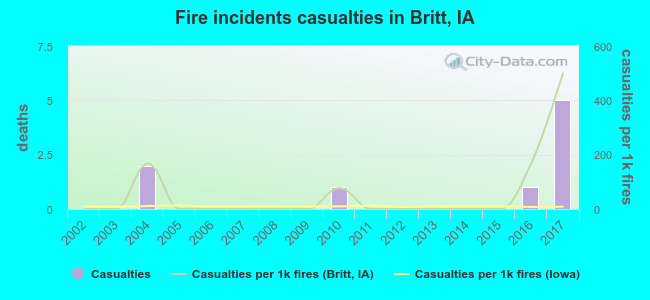Fire incidents casualties in Britt, IA