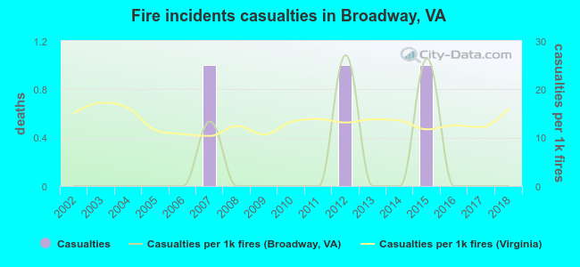 Fire incidents casualties in Broadway, VA
