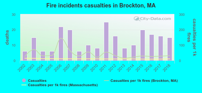 Fire incidents casualties in Brockton, MA
