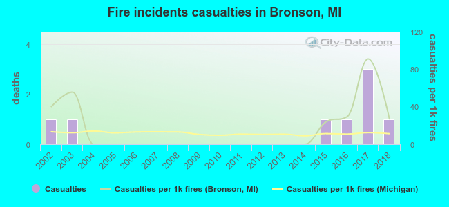 Fire incidents casualties in Bronson, MI
