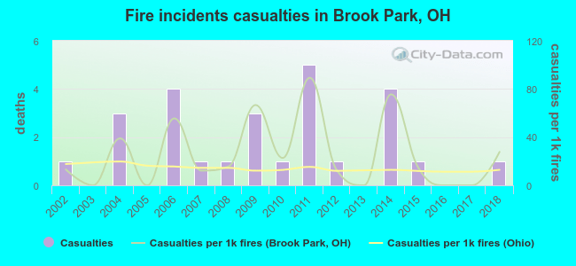 Fire incidents casualties in Brook Park, OH