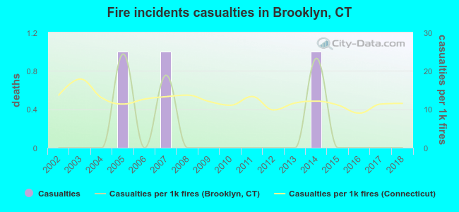 Fire incidents casualties in Brooklyn, CT