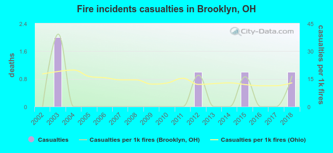 Fire incidents casualties in Brooklyn, OH