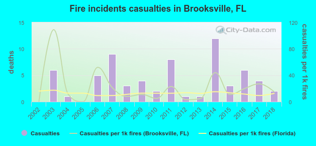 Fire incidents casualties in Brooksville, FL