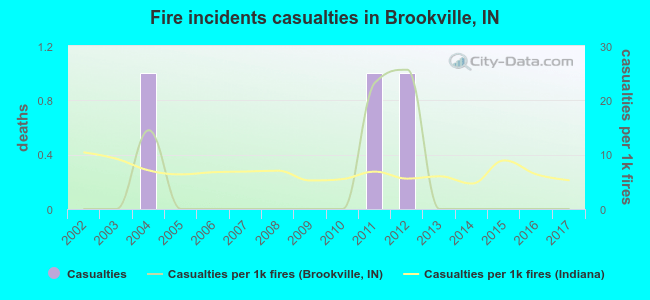 Fire incidents casualties in Brookville, IN