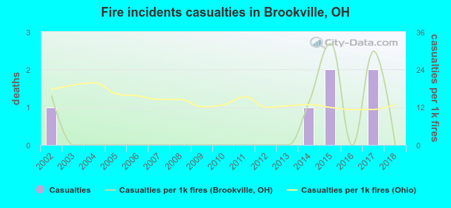 Fire incidents casualties in Brookville, OH