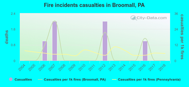 Fire incidents casualties in Broomall, PA