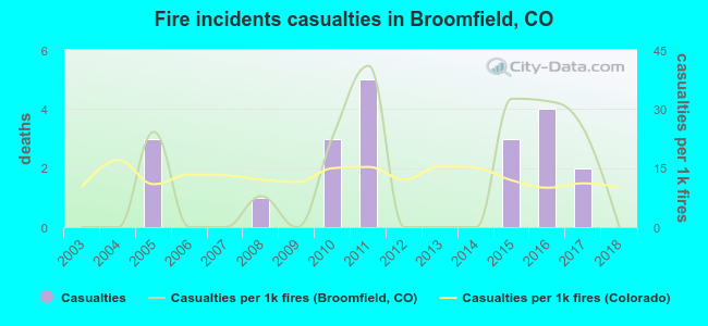 Fire incidents casualties in Broomfield, CO