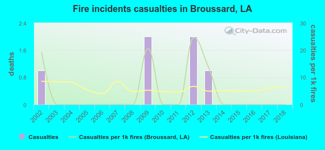 Fire incidents casualties in Broussard, LA