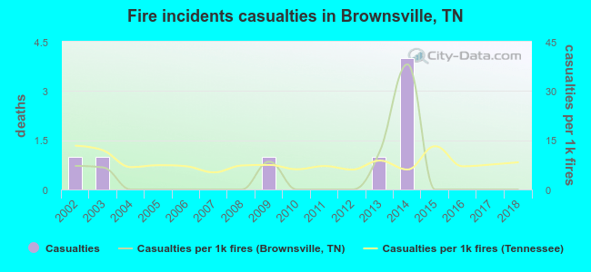 Fire incidents casualties in Brownsville, TN