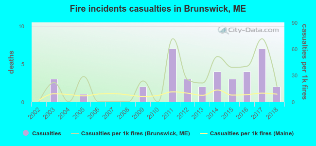 Fire incidents casualties in Brunswick, ME