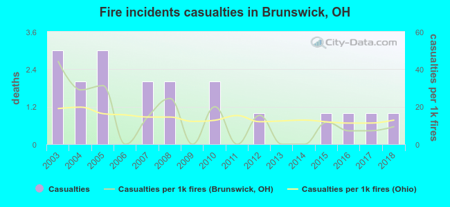 Fire incidents casualties in Brunswick, OH