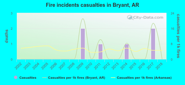 Fire incidents casualties in Bryant, AR