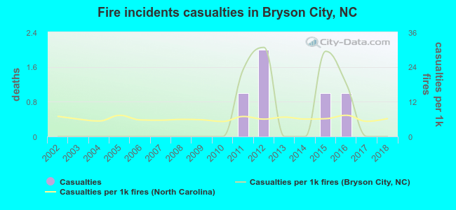 Fire incidents casualties in Bryson City, NC