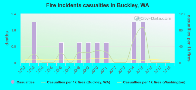 Fire incidents casualties in Buckley, WA