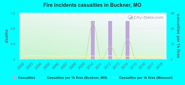 Fire incidents casualties in Buckner, MO