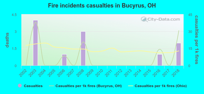 Fire incidents casualties in Bucyrus, OH