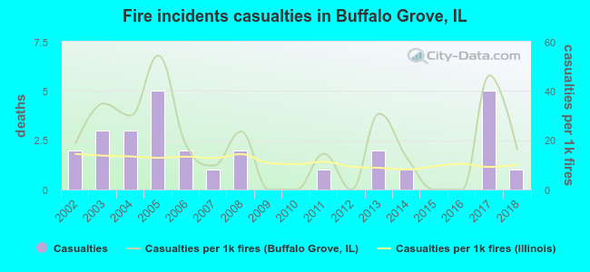 Fire incidents casualties in Buffalo Grove, IL