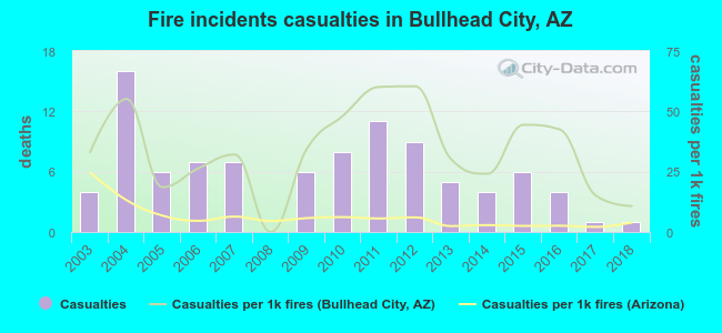 Fire incidents casualties in Bullhead City, AZ