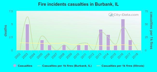 Fire incidents casualties in Burbank, IL