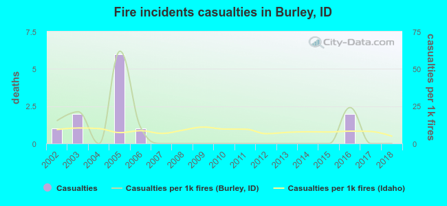 Fire incidents casualties in Burley, ID