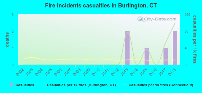 Fire incidents casualties in Burlington, CT