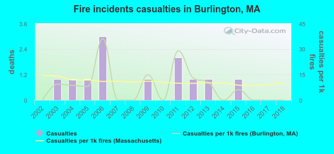 Fire incidents casualties in Burlington, MA