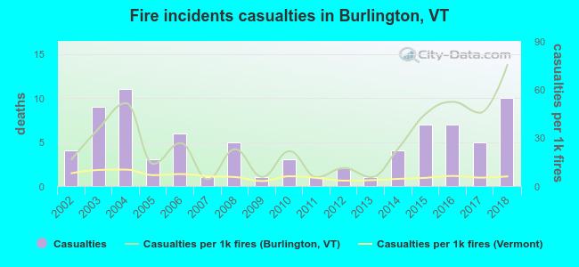 Fire incidents casualties in Burlington, VT