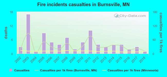 Fire incidents casualties in Burnsville, MN