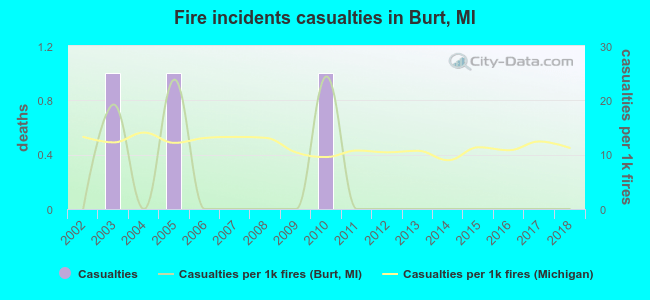 Fire incidents casualties in Burt, MI