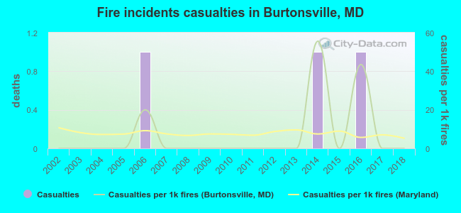 Fire incidents casualties in Burtonsville, MD