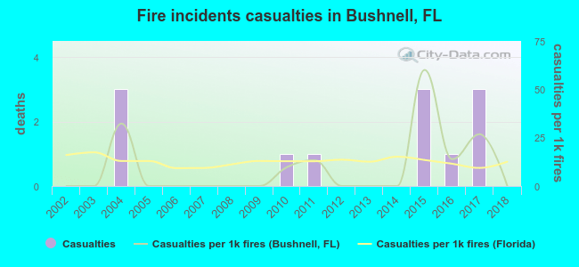 Fire incidents casualties in Bushnell, FL