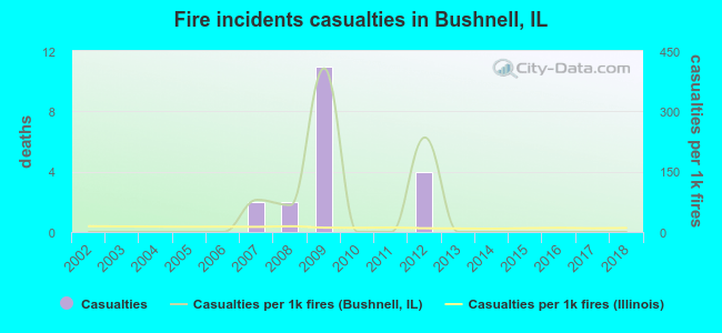 Fire incidents casualties in Bushnell, IL