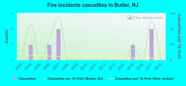 Fire incidents casualties in Butler, NJ