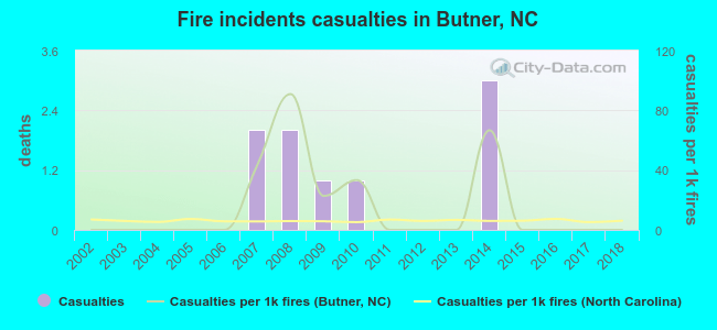 Fire incidents casualties in Butner, NC