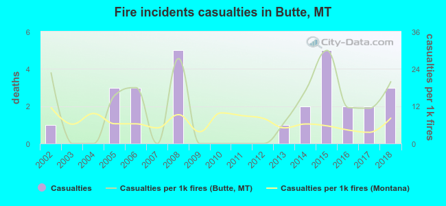 Fire incidents casualties in Butte, MT