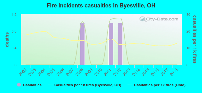 Fire incidents casualties in Byesville, OH