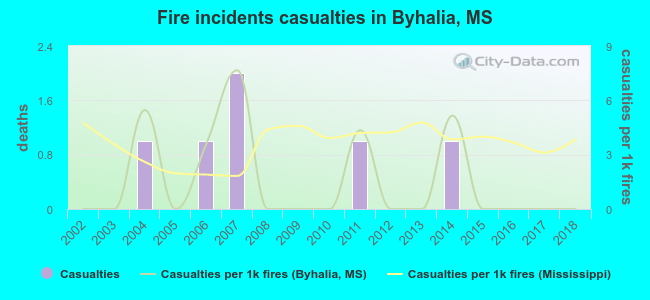 Fire incidents casualties in Byhalia, MS