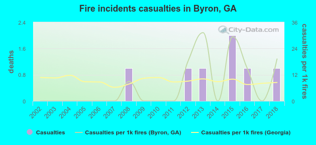 Fire incidents casualties in Byron, GA
